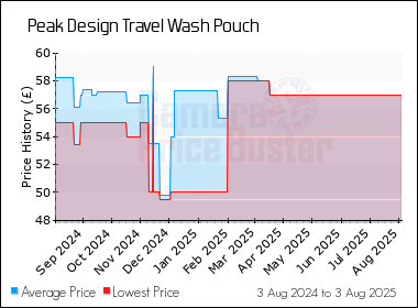 Best Price History for the Peak Design Travel Wash Pouch